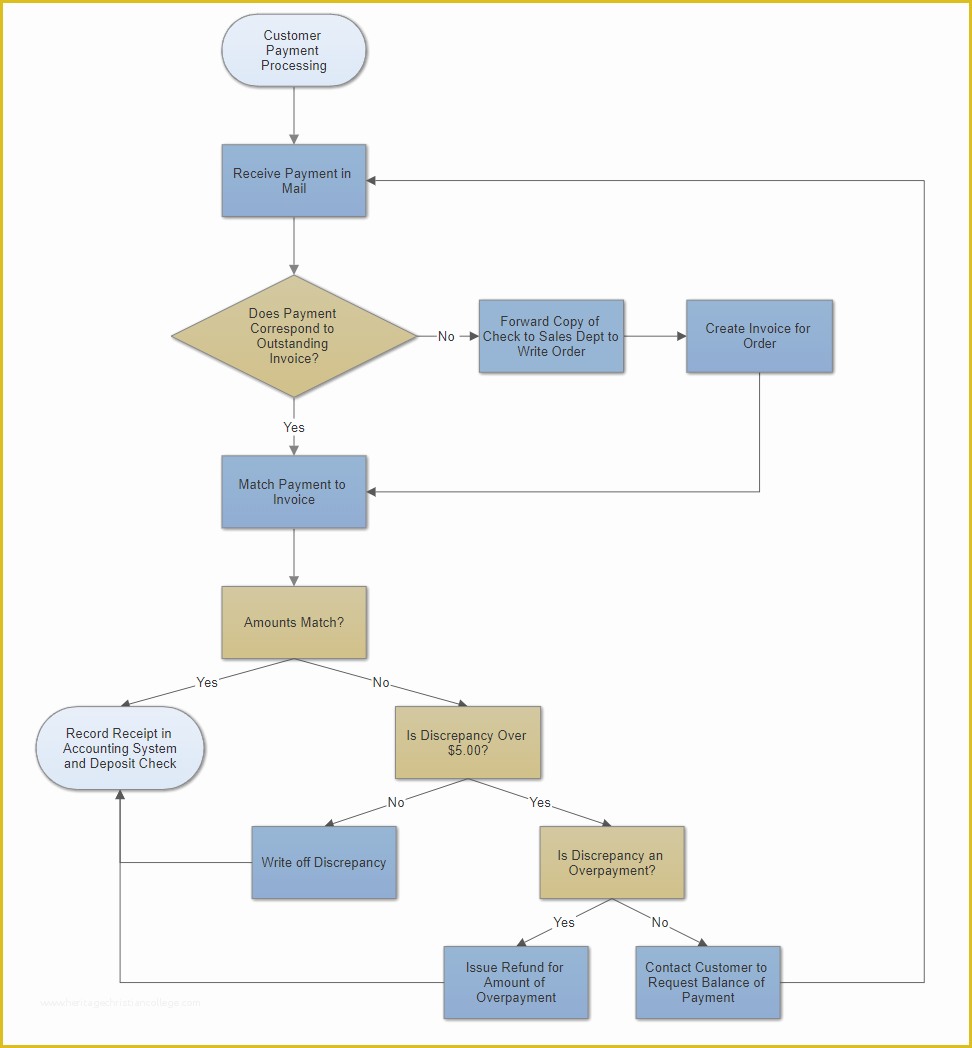 Free Workflow Diagram Template Of Flowchart Templates