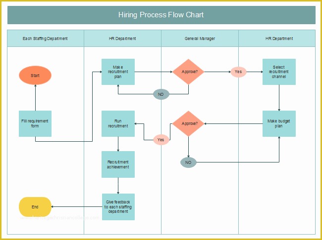 Free Workflow Diagram Template Of Free Hiring Process Flow Chart Templates