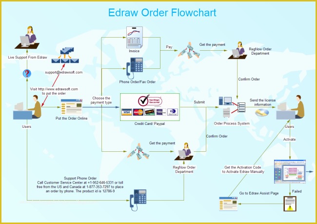 Free Workflow Diagram Template Of order Flowchart