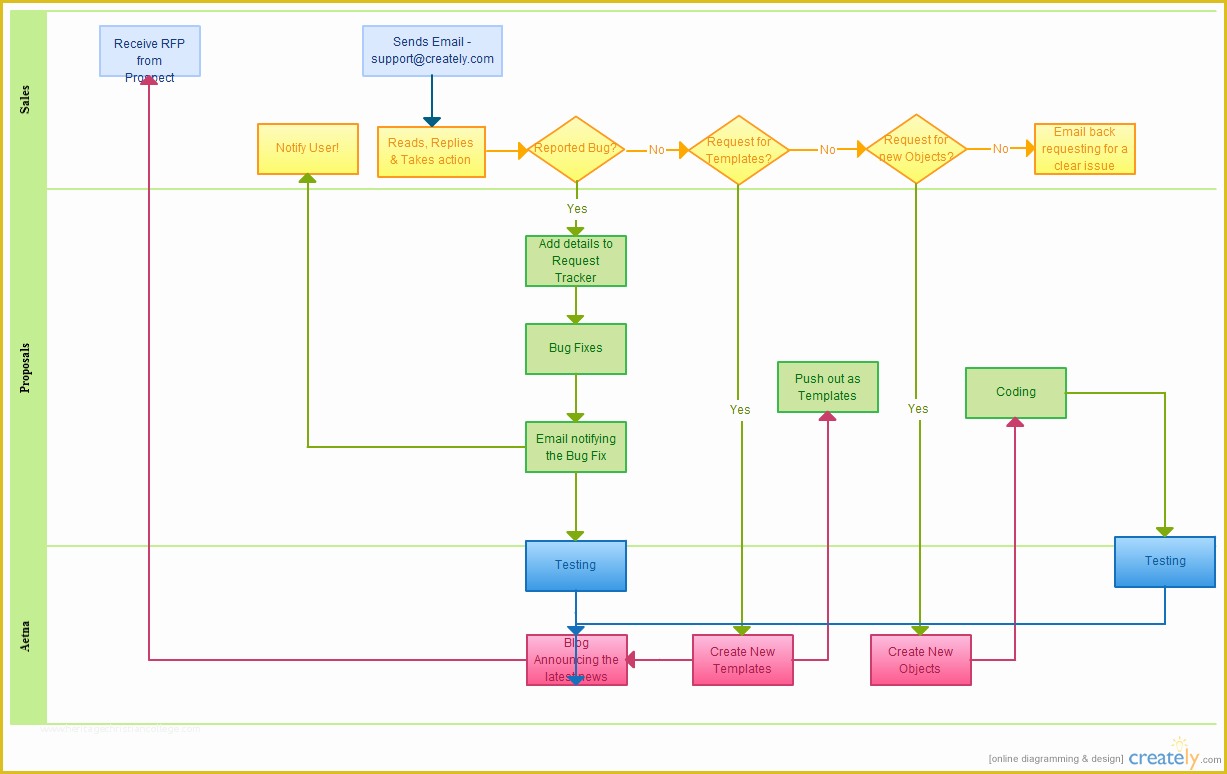 Free Workflow Diagram Template Of Rfp Process Flowchart