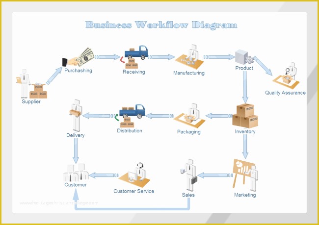 Free Workflow Diagram Template Of Root Cause Analysis and Corrective Action Plan Template