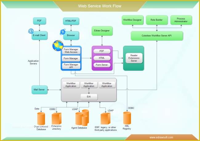 Free Workflow Diagram Template Of Web Service Workflow