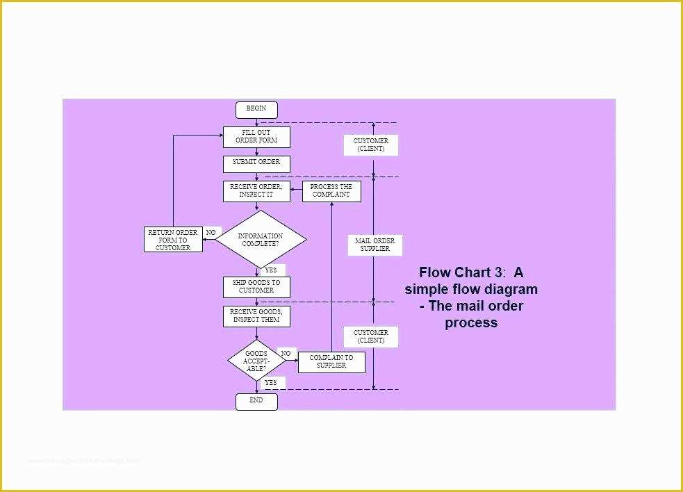 Free Workflow Diagram Template Of Workflow Diagram Template Free Flow Chart Template