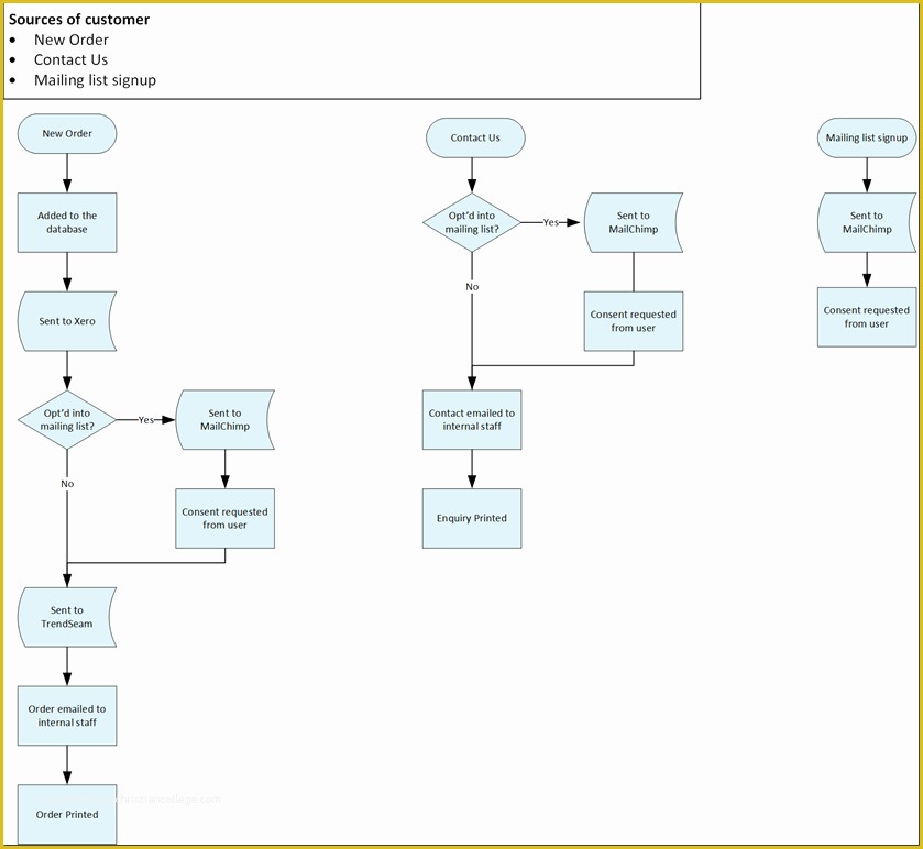 Gdpr Data Mapping Template Free Of Gdpr Data Flow Diagram Template