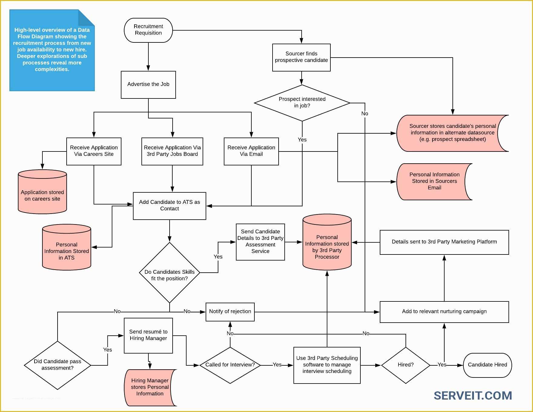 Gdpr Data Mapping Template Free Of Gdpr for Developers Data Protection by Design and