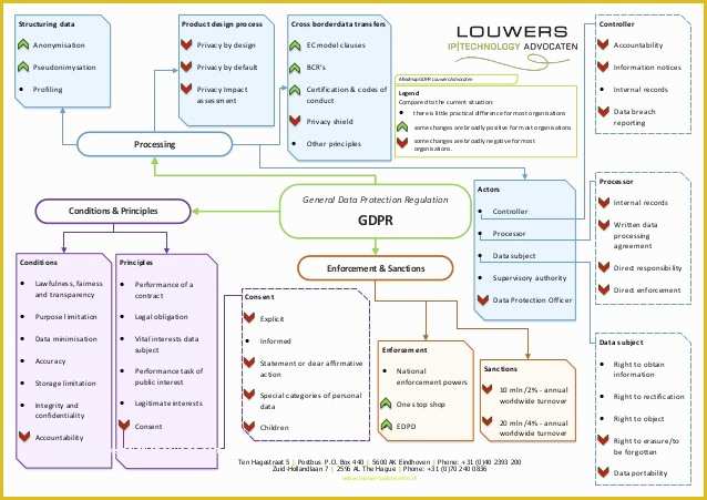 Gdpr Data Mapping Template Free Of Mindmap Avg Louwers Advocaten V 4 0 En