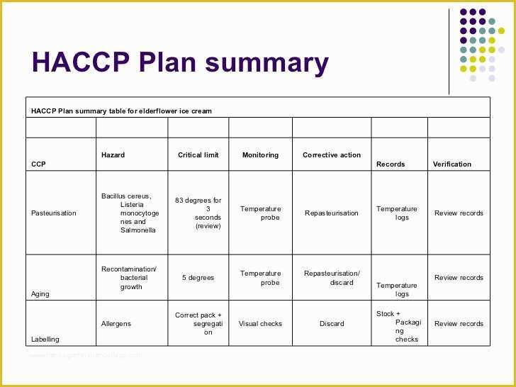 Haccp Templates Free Of 28 Of Haccp Flow Chart Template