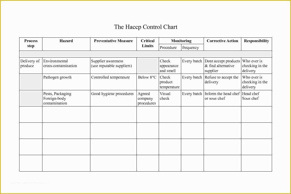 Haccp Templates Free Of 28 Of Haccp Flow Chart Template