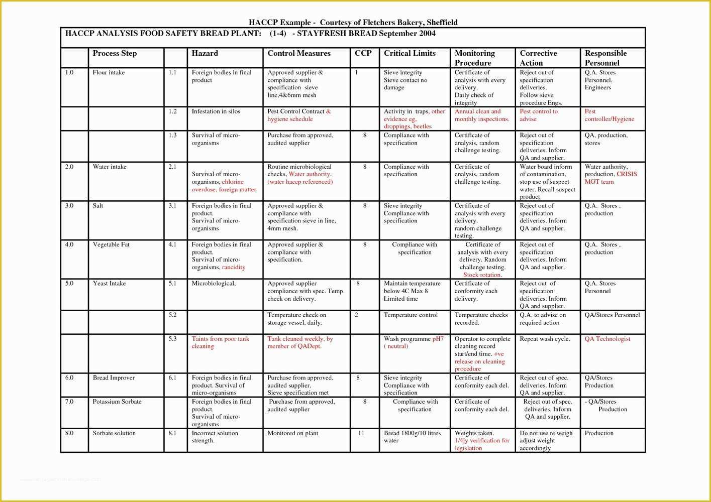 Haccp Templates Free Of Haccp Plan Flow Chart Template Templates