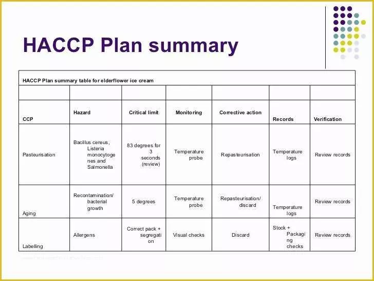 Haccp Flow Chart