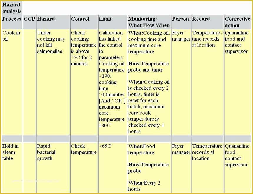 Haccp Templates Free Of Template Plan for Bakery Industry Free Honey Small