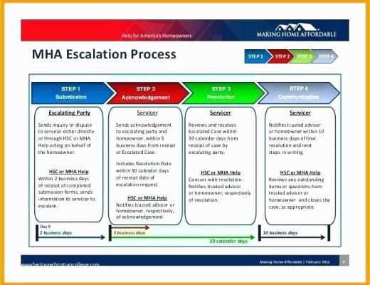 Help Desk Website Template Free Download Of Incident Escalation Process Flow Chart – Escalation