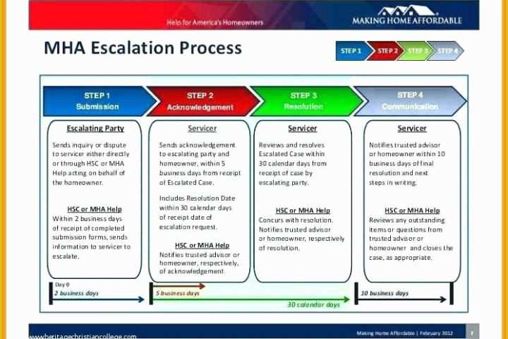 Help Desk Website Template Free Download Of Incident Escalation Process Flow Chart – Escalation