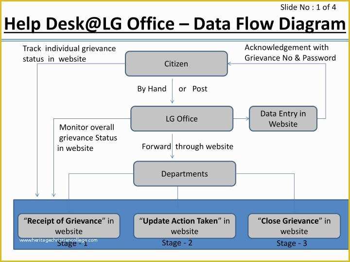 Help Desk Website Template Free Download Of Ppt Help Desk Lg Fice – Data Flow Diagram Powerpoint