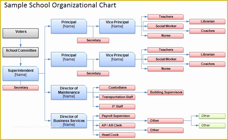 Hierarchy Chart Template Free Of Free organizational Chart Template Pany organization