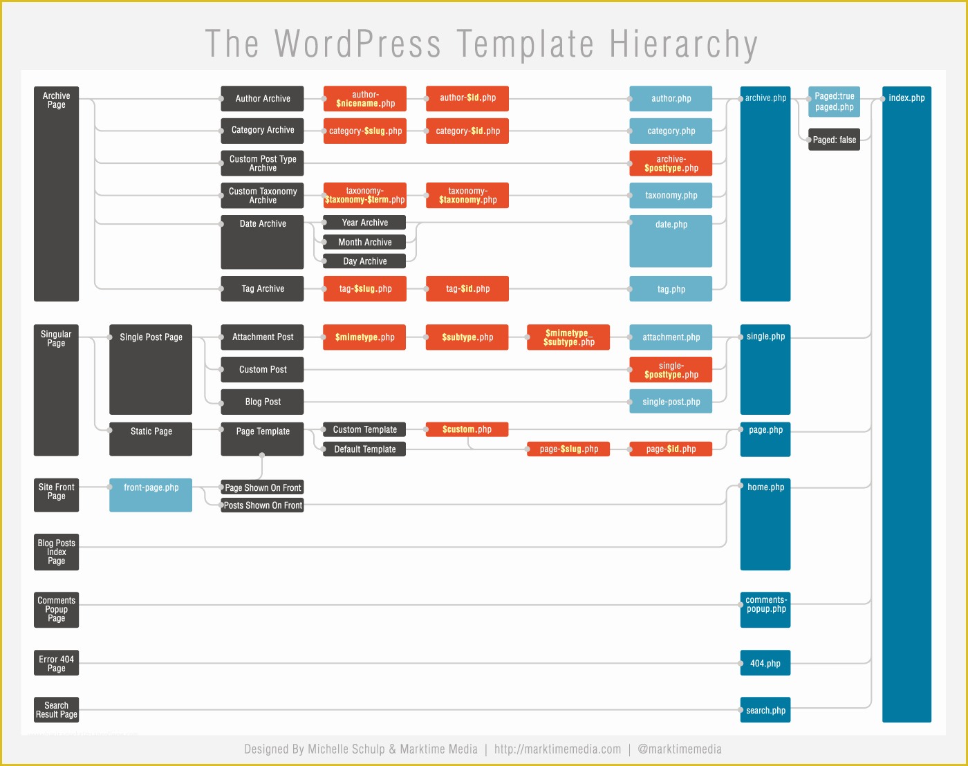 Hierarchy Chart Template Free Of Navigating the Wordpress Template Hierarchy