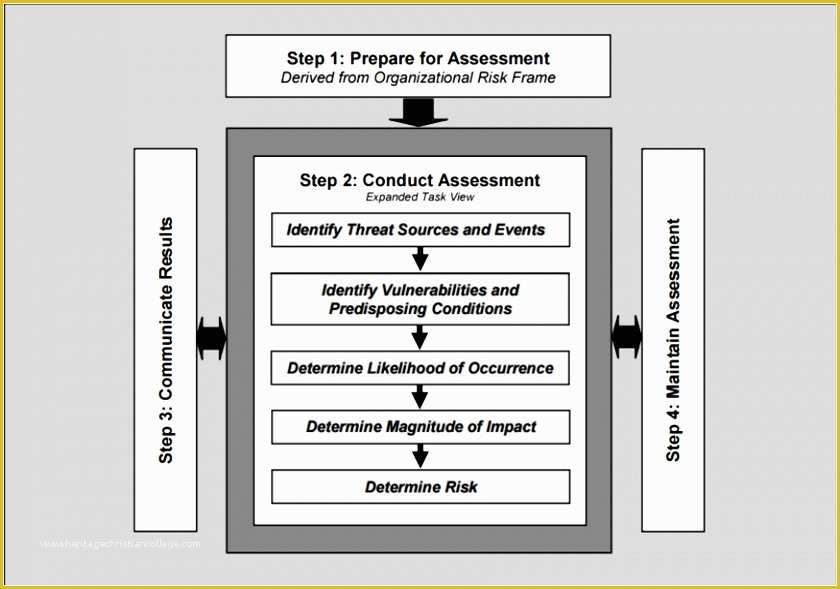 Hipaa Security Risk assessment Template Free Of 12 Security Risk Analysis Meaningful Use Template Ueeat