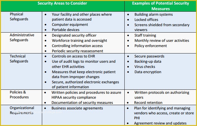 Hipaa Security Risk assessment Template Free Of Cms Hipaa Risk Analysis Myths and Truths