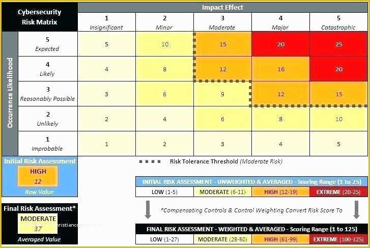 Hipaa Security Risk assessment Template Free Of Hipaa Gap Analysis Template Download by Hipaa Gap Analysis