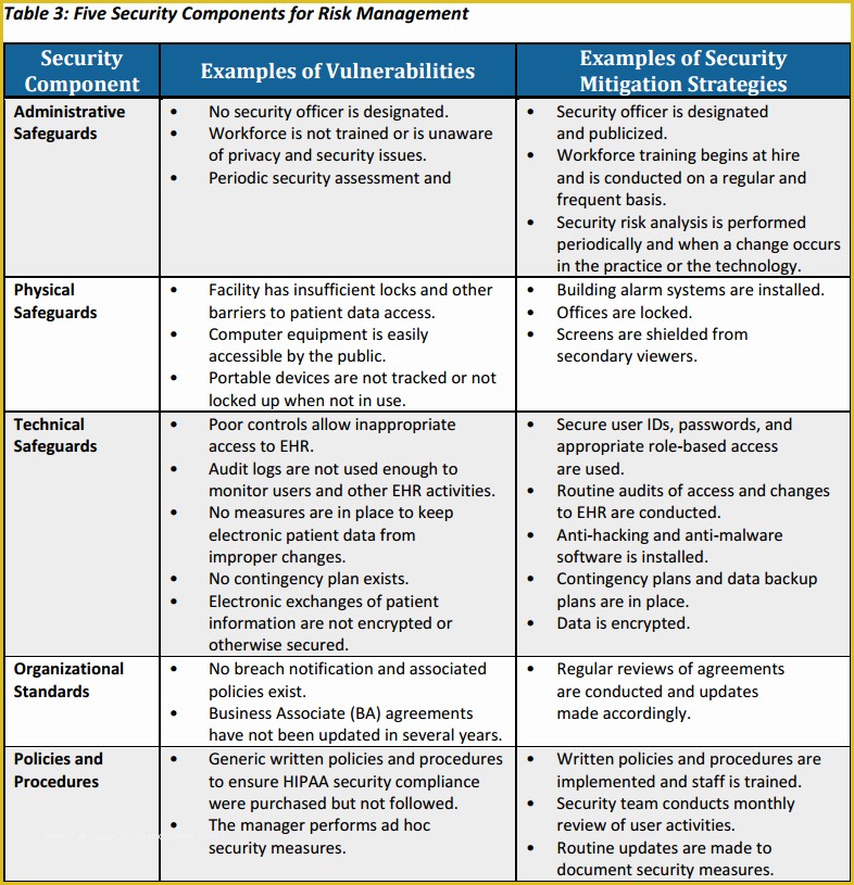 Hipaa Security Risk assessment Template Free Of Hipaa Risk assessment