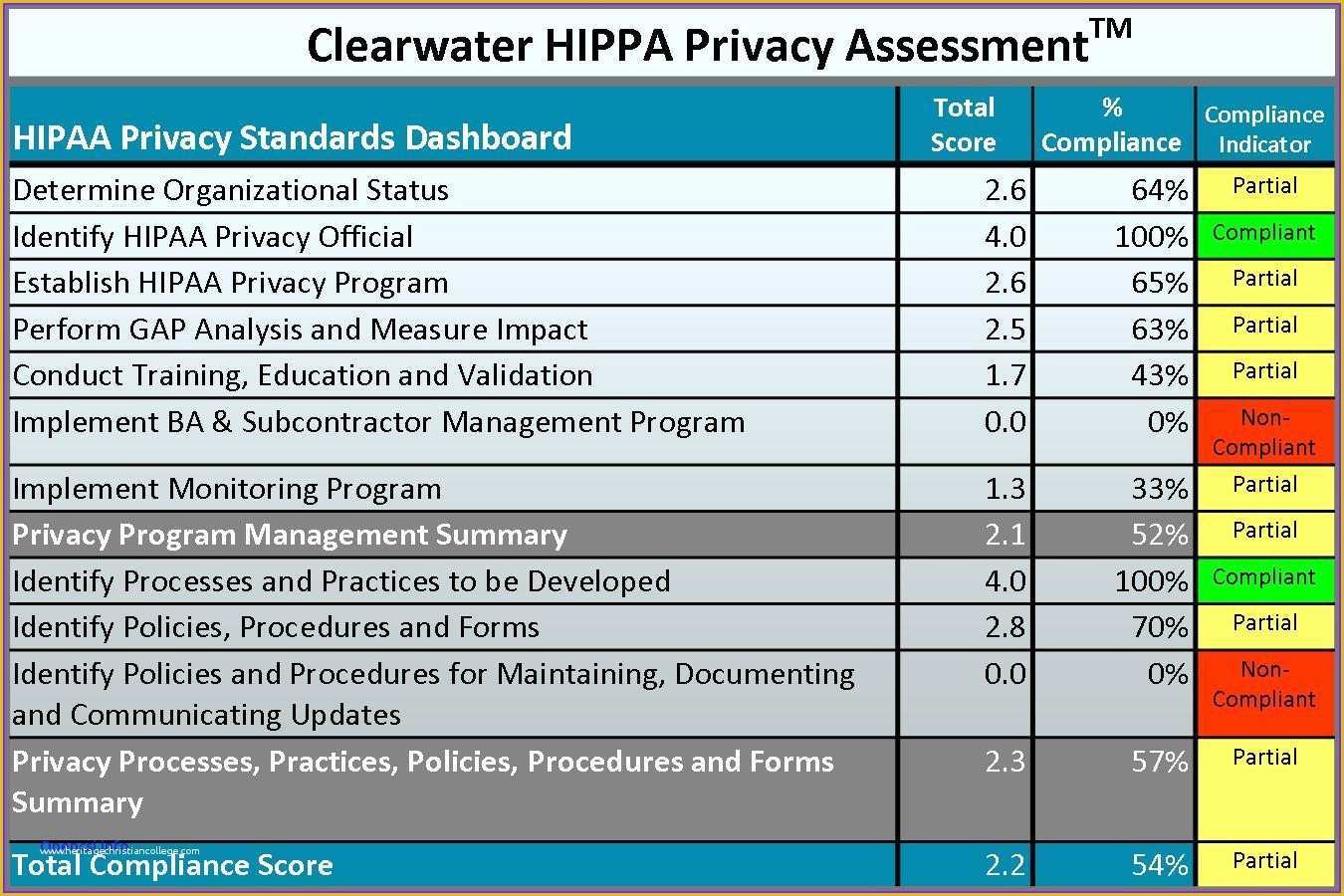 Hipaa Security Risk assessment Template Free Of Hipaa Risk assessment Template Templates Data