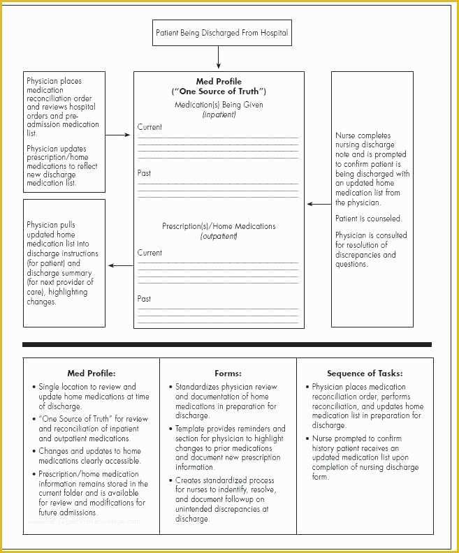 Hospital Discharge Template Free Of Hospital Discharge Papers Template Emergency Room