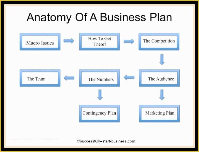 How to Create A Business Plan Template Free Of the Anatomy Of A Business Plan On Cessfully