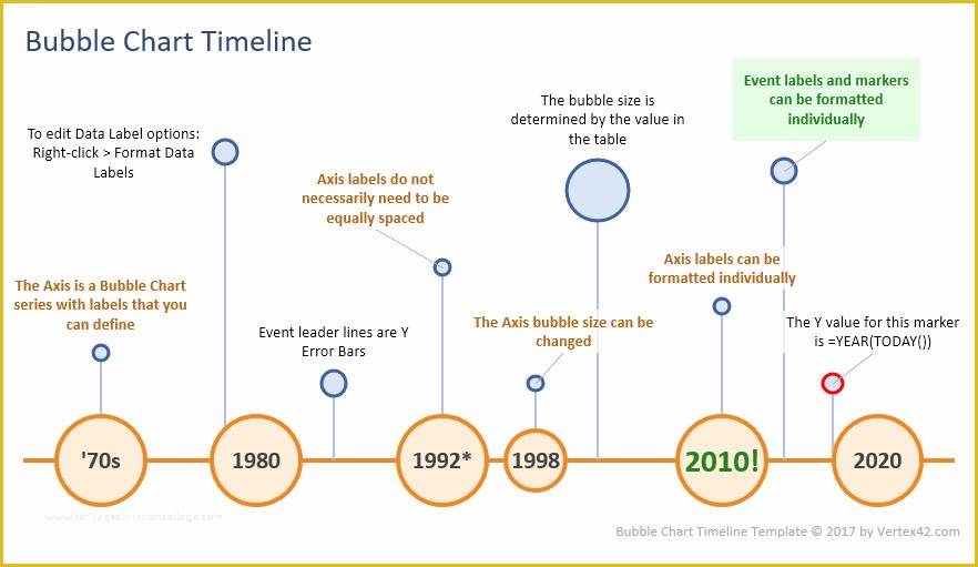 How to Create A Timeline In Excel Free Timeline Template Of Excel Bubble Chart Timeline Template