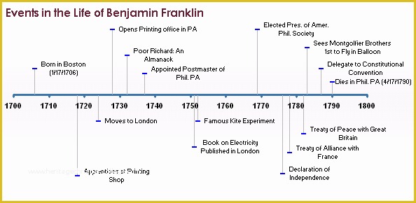 How to Create A Timeline In Excel Free Timeline Template Of Excel Timeline Template