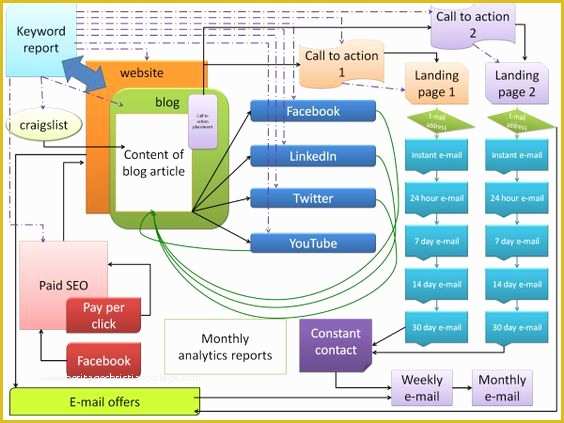 Internet Marketing Plan Template Free Of Pinterest • the World’s Catalog Of Ideas