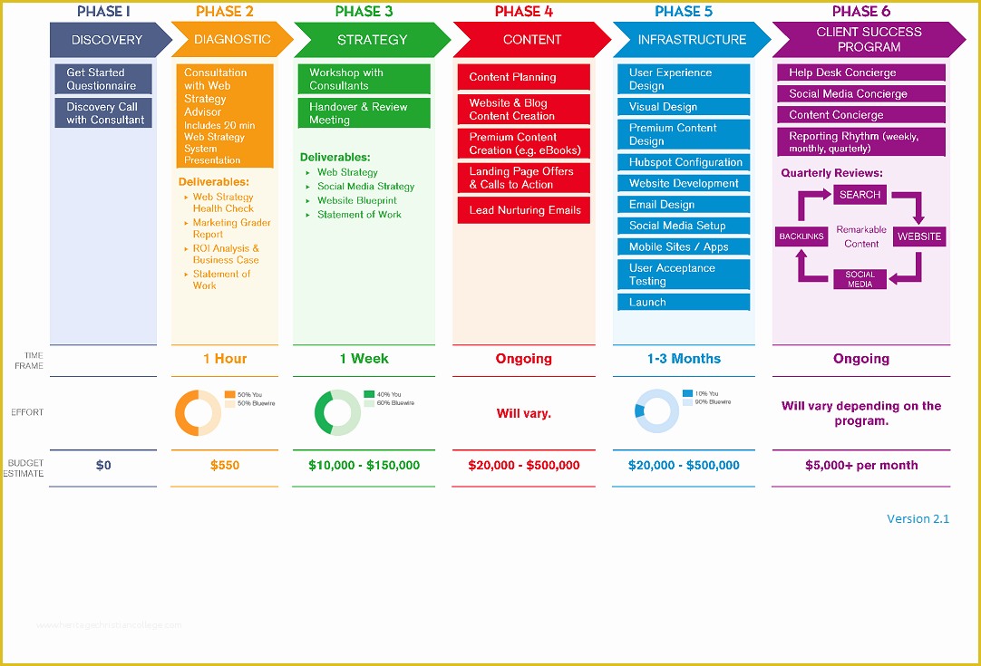 Internet Marketing Plan Template Free Of why Choose Bluewire Media