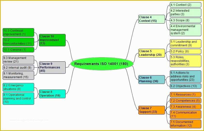 Iso 14001 2015 Template Free Download Of Need iso Expectation