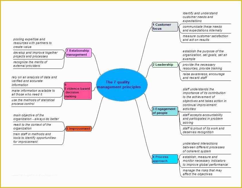 Iso 9001 Templates Free Download Of Template Strand Vs Coding Free Quality Manual In This File