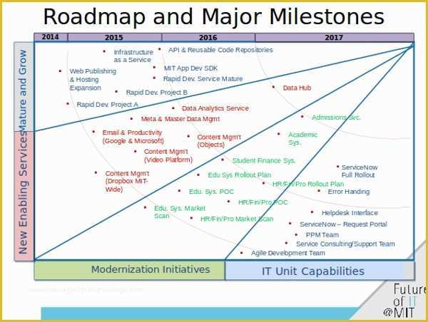 It Strategy Roadmap Template Free Of 6 Roadmap Powerpoint Templates