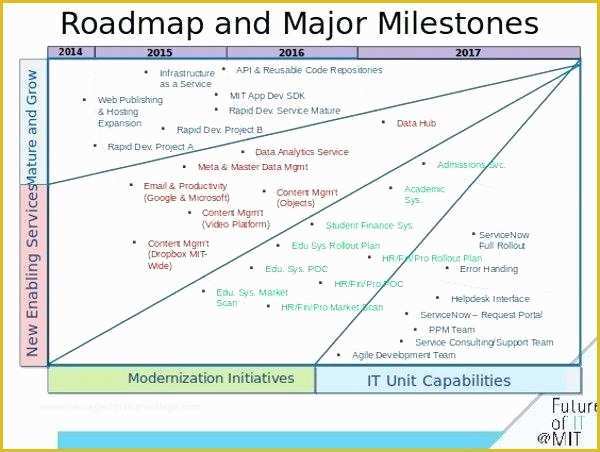 It Strategy Roadmap Template Free Of Digital Strategy Template Strategic Roadmap Free – Yakult