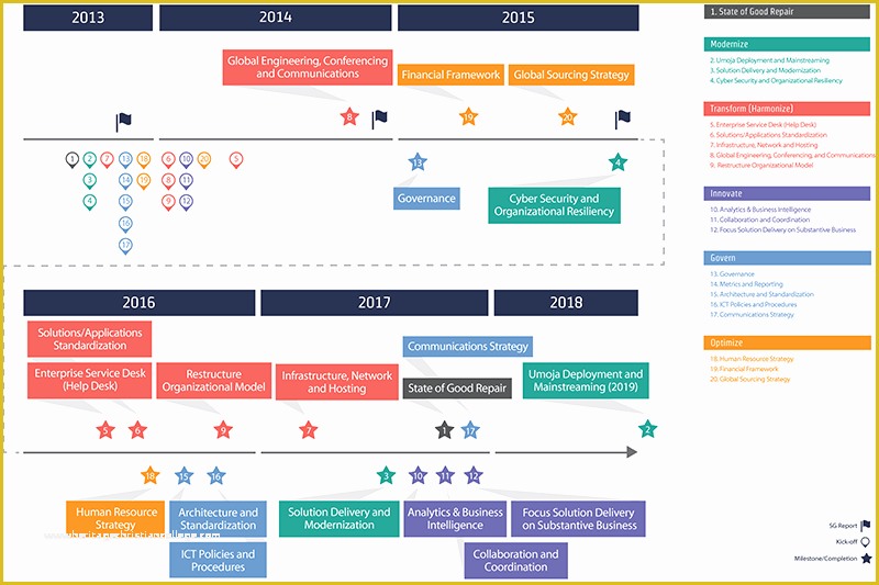 It Strategy Roadmap Template Free Of Templates In Style and Style On Pinterest