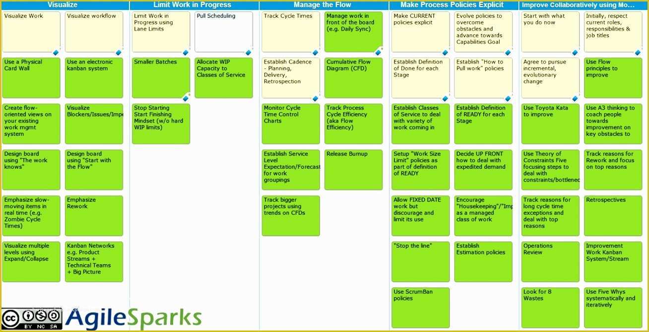Kanban Templates Free Of 10 Kanban Excel Template Exceltemplates Exceltemplates