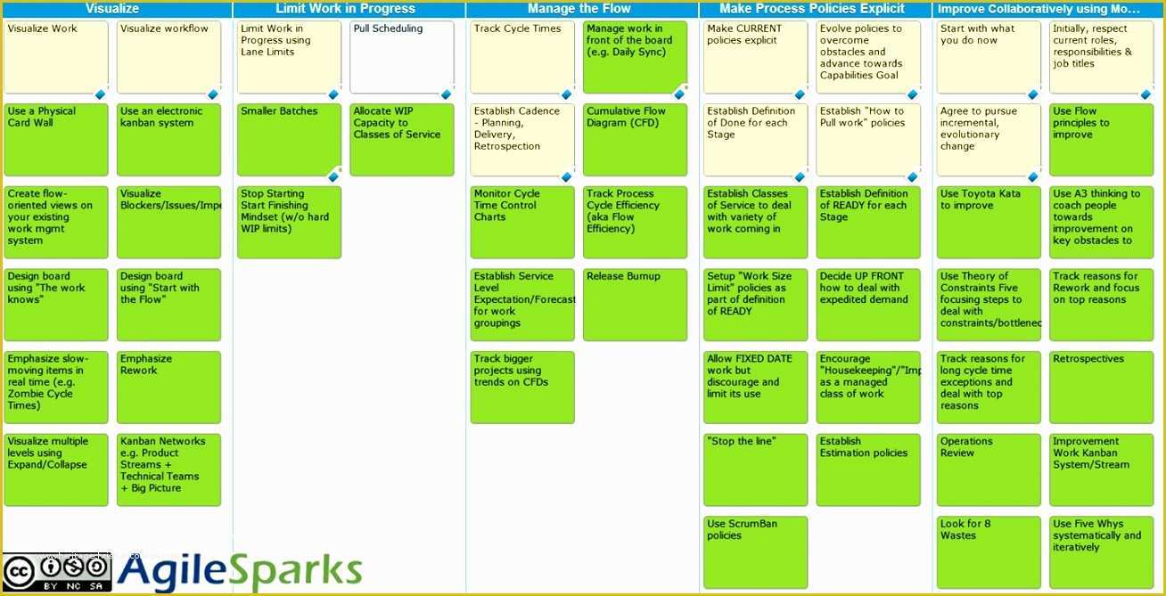 Kanban Templates Free Of 10 Kanban Excel Template Exceltemplates Exceltemplates