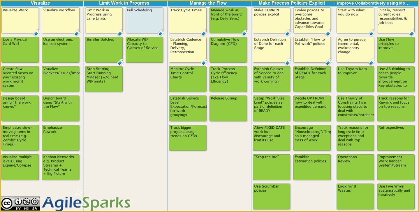 Kanban Templates Free Of Kanban Method Finding the Minimally Viable Change