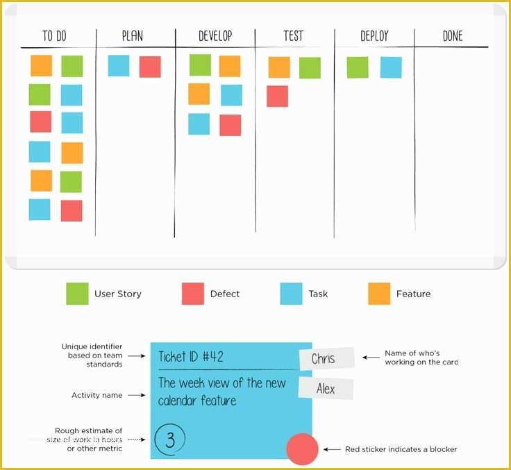 Kanban Templates Free Of Sample Kanban Board with Kanban Card Template Leankit