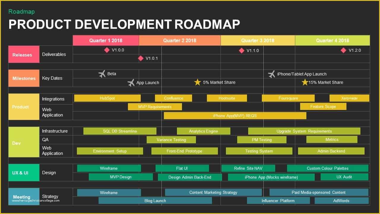 Keynote Roadmap Template Free Of Product Development Roadmap Template for Powerpoint and