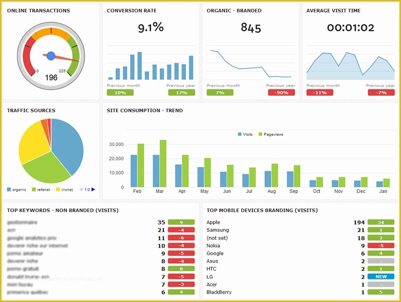 Marketing Dashboard Template Free Of Best S Of Weekly Dashboard Template Kpi Dashboard