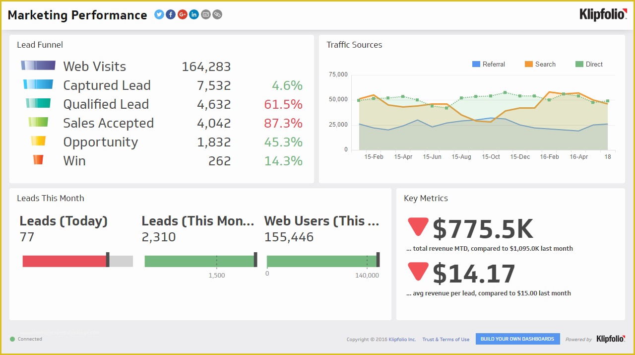 Marketing Dashboard Template Free Of Marketing Performance