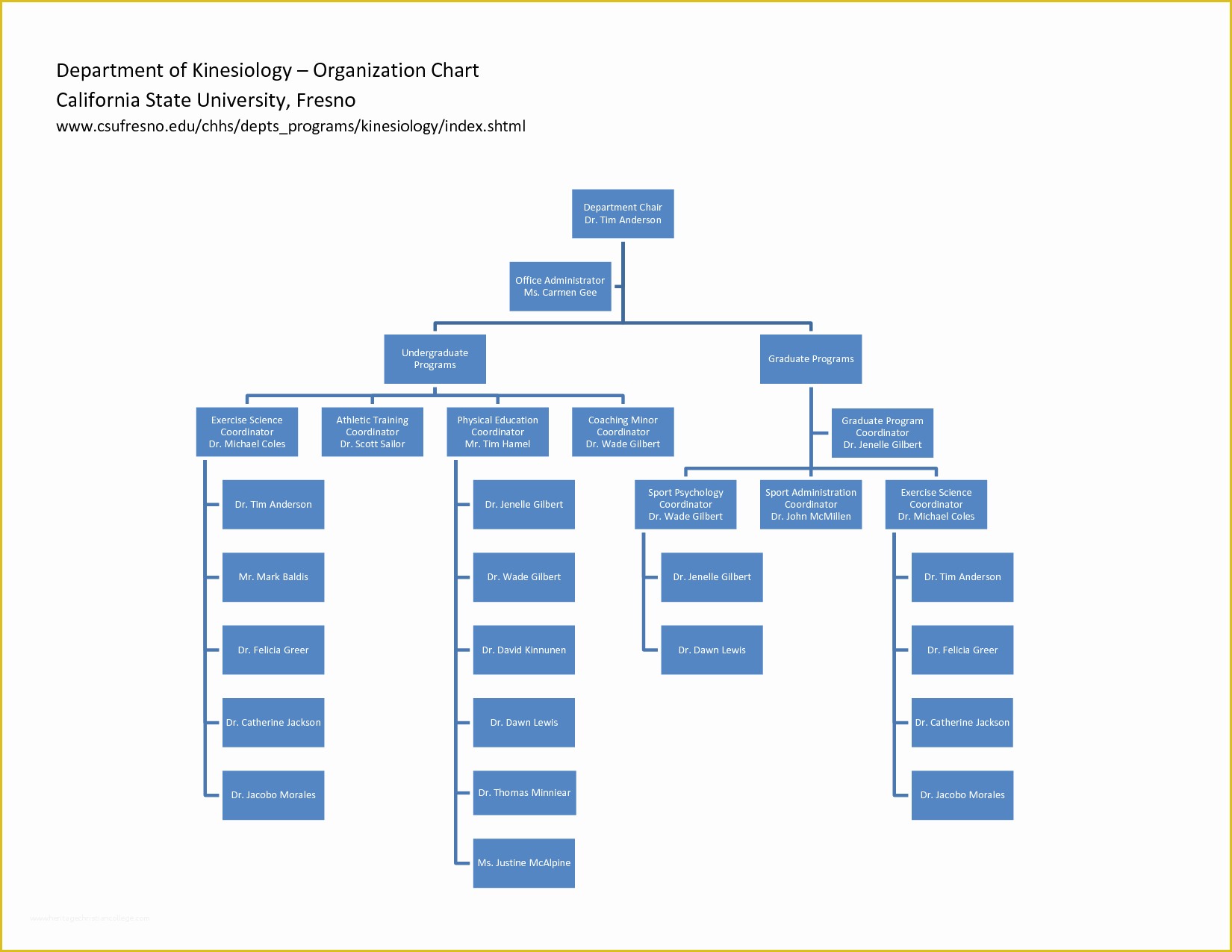 Microsoft organizational Chart Template Free Of 10 Best Of Department org Chart Template Fire