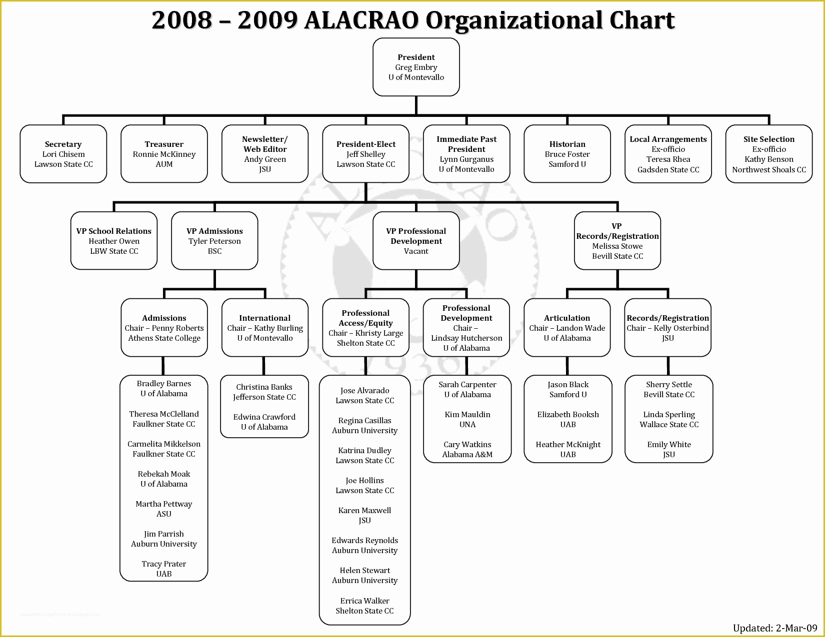 Microsoft organizational Chart Template Free Of 10 Best Of Microsoft Fice organization Chart