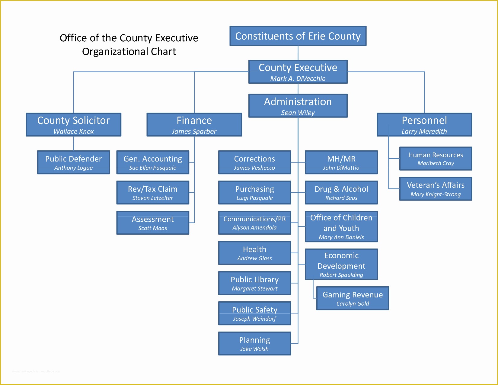 Microsoft organizational Chart Template Free Of 6 Best Of Microsoft Templates organizational Chart