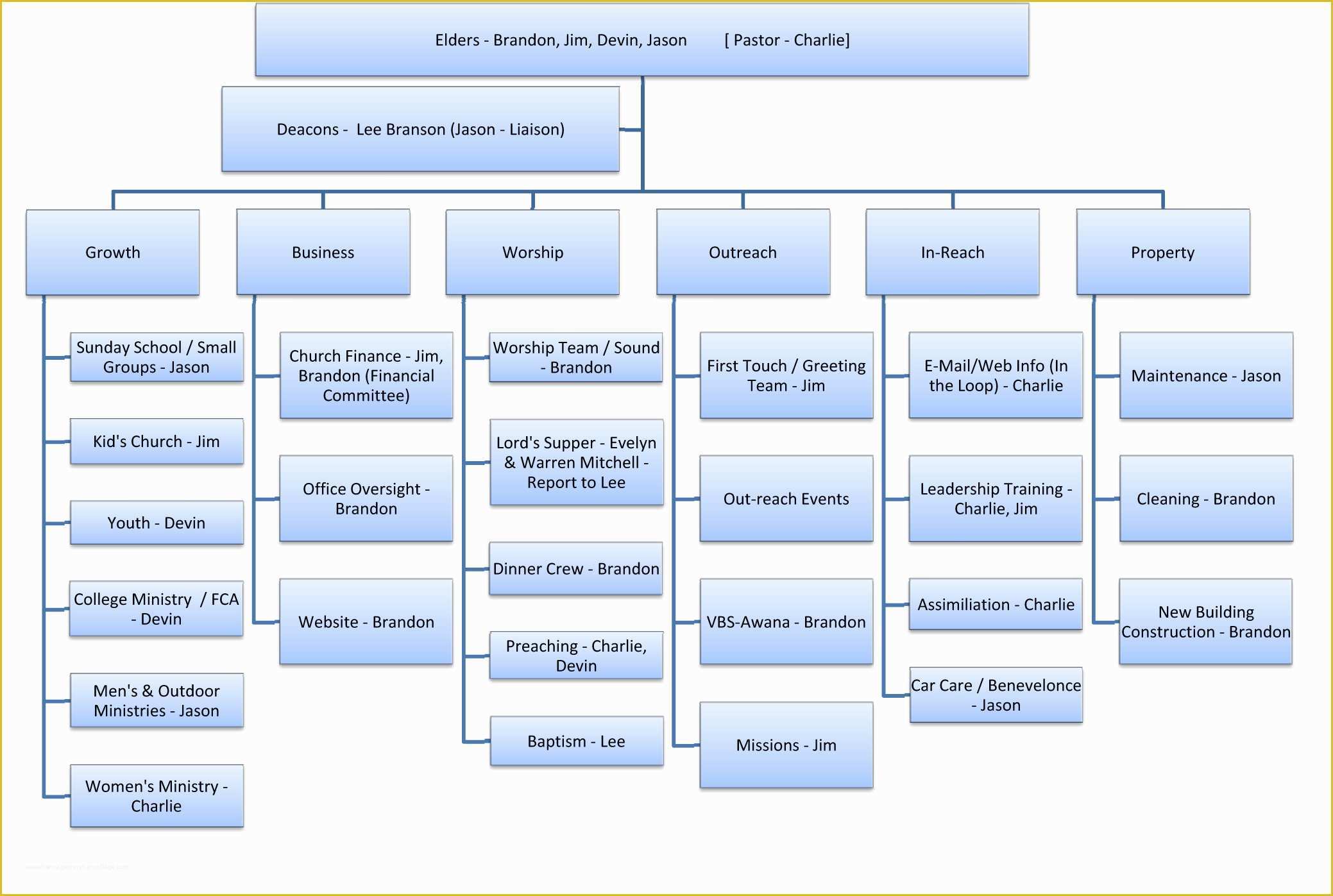 Microsoft organizational Chart Template Free Of Microsoft organizational Chart Template Word Sireale