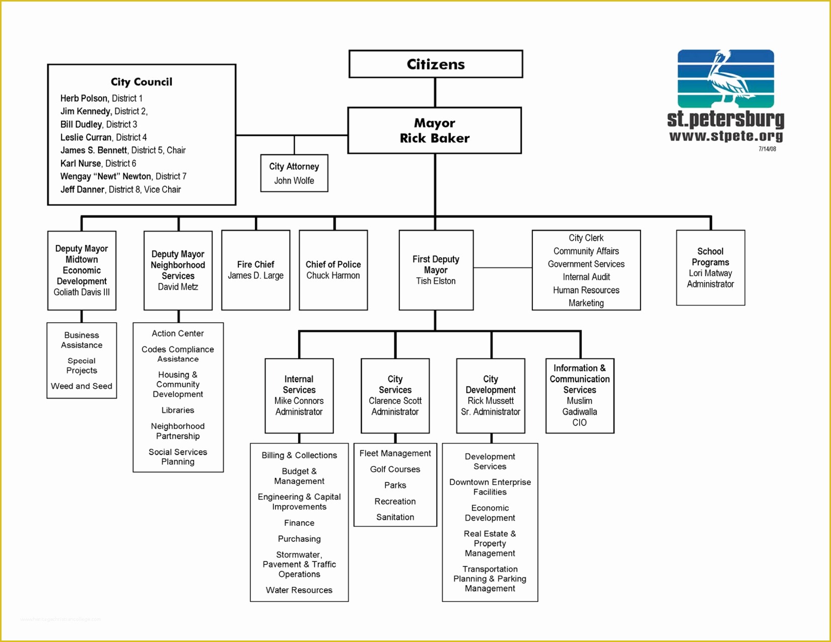 Microsoft organizational Chart Template Free Of organizational Chart Template Word