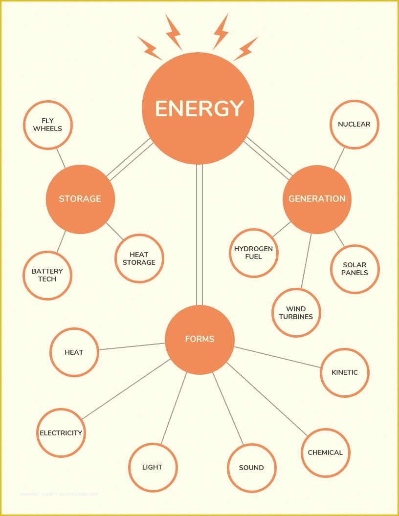 Mind Map Template Free Download Of 21 Amazing Mind Map Templates You Can Use now