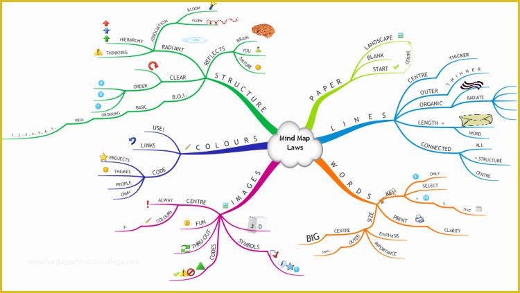 Mind Map Template Free Download Of Mind Map Laws Imindmap Mind Map Template